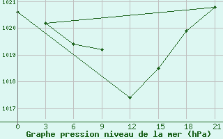 Courbe de la pression atmosphrique pour Tihvin