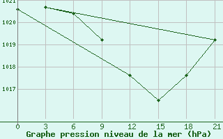 Courbe de la pression atmosphrique pour Vinnytsia