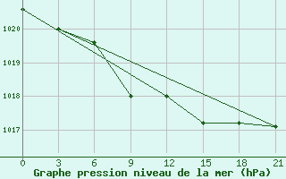 Courbe de la pression atmosphrique pour Dosang