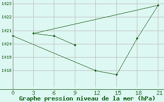 Courbe de la pression atmosphrique pour Osijek / Klisa