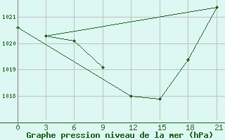 Courbe de la pression atmosphrique pour El