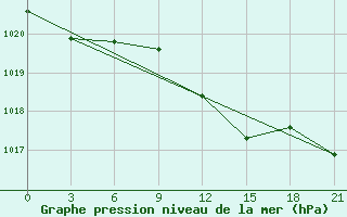 Courbe de la pression atmosphrique pour Kingisepp