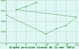 Courbe de la pression atmosphrique pour H-5