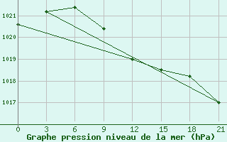 Courbe de la pression atmosphrique pour Budennovsk