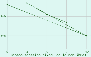 Courbe de la pression atmosphrique pour Jaksa