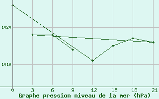 Courbe de la pression atmosphrique pour Turcasovo