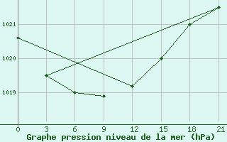 Courbe de la pression atmosphrique pour Kingisepp