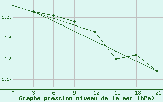 Courbe de la pression atmosphrique pour Livny