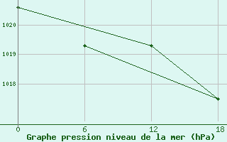 Courbe de la pression atmosphrique pour Oran Tafaraoui