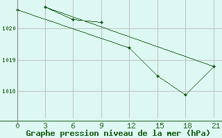 Courbe de la pression atmosphrique pour Novgorod