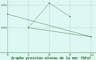 Courbe de la pression atmosphrique pour Beja