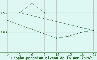 Courbe de la pression atmosphrique pour Kornesty