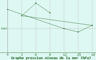 Courbe de la pression atmosphrique pour Tripoli