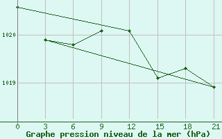 Courbe de la pression atmosphrique pour Poltava