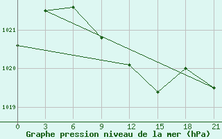 Courbe de la pression atmosphrique pour Aralskoe More