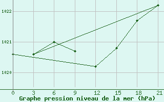 Courbe de la pression atmosphrique pour Tuapse