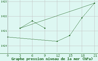 Courbe de la pression atmosphrique pour Sumy