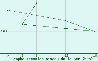 Courbe de la pression atmosphrique pour Syros