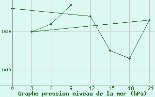 Courbe de la pression atmosphrique pour Monte Real