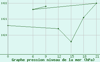 Courbe de la pression atmosphrique pour Benina