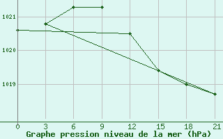 Courbe de la pression atmosphrique pour Velikie Luki