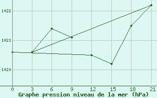 Courbe de la pression atmosphrique pour Orsa