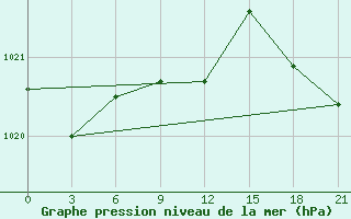 Courbe de la pression atmosphrique pour Koz