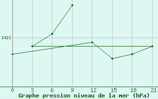 Courbe de la pression atmosphrique pour Kamenka