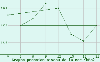 Courbe de la pression atmosphrique pour Montijo