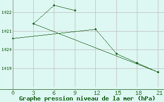 Courbe de la pression atmosphrique pour Ob Jacevo