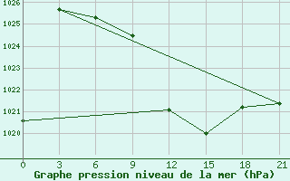 Courbe de la pression atmosphrique pour Tetovo