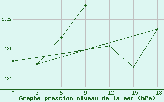 Courbe de la pression atmosphrique pour Kebili