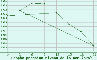 Courbe de la pression atmosphrique pour Koslan