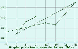 Courbe de la pression atmosphrique pour Varena