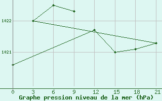 Courbe de la pression atmosphrique pour Aleksandrov-Gaj