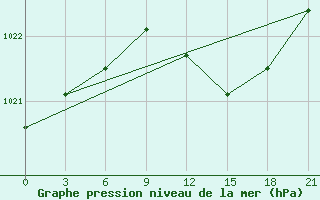 Courbe de la pression atmosphrique pour Gdov