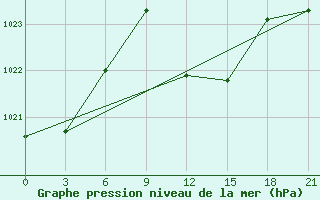 Courbe de la pression atmosphrique pour Pyrgela