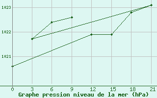 Courbe de la pression atmosphrique pour Kursk