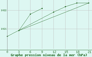 Courbe de la pression atmosphrique pour Urjupinsk