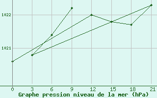 Courbe de la pression atmosphrique pour Dubasari