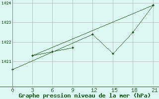 Courbe de la pression atmosphrique pour Kamenka