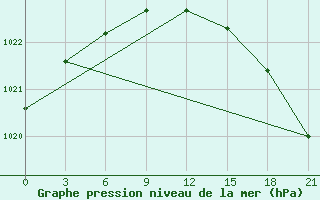 Courbe de la pression atmosphrique pour Sura