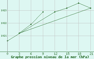 Courbe de la pression atmosphrique pour Vokhma