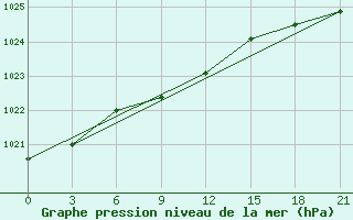 Courbe de la pression atmosphrique pour Kazan