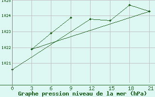 Courbe de la pression atmosphrique pour Janibek