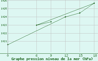 Courbe de la pression atmosphrique pour Kautokeino