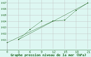 Courbe de la pression atmosphrique pour Lepel