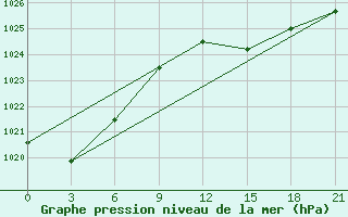 Courbe de la pression atmosphrique pour Sluck