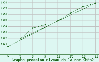 Courbe de la pression atmosphrique pour Furmanovo