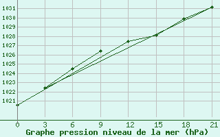 Courbe de la pression atmosphrique pour Varena